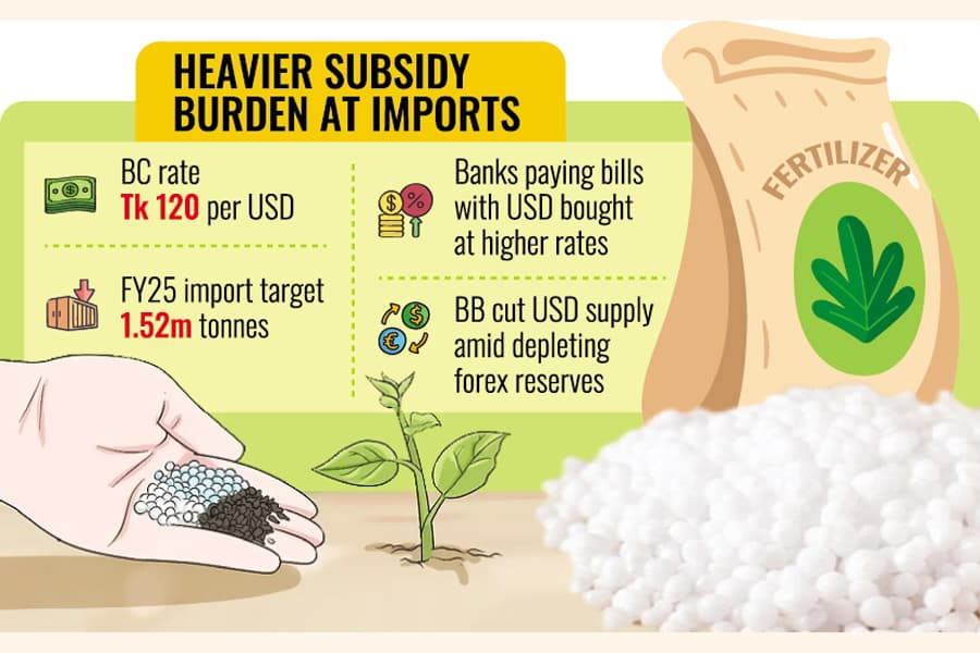 Surge in fertiliser subsidies feared
