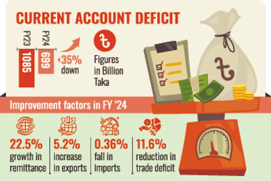 Current account deficit falls 35pc in FY24