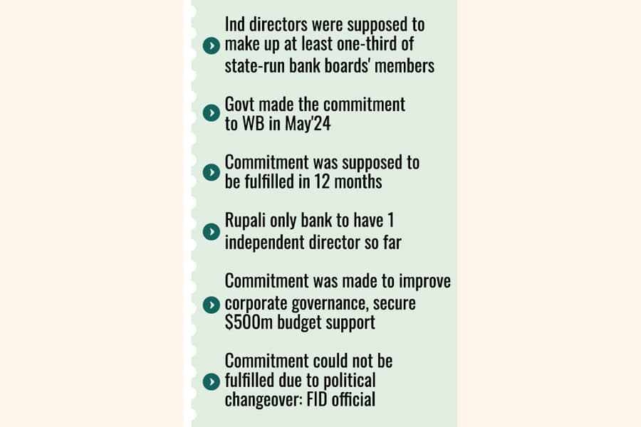 Only 1 govt bank has an ind director