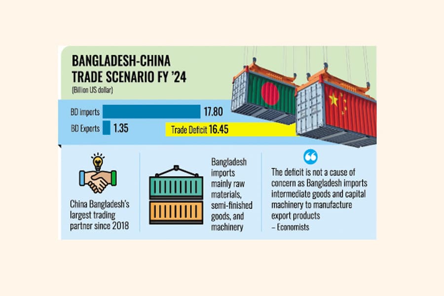 Bangladesh's trade deficit with China rises by over 1.0pc