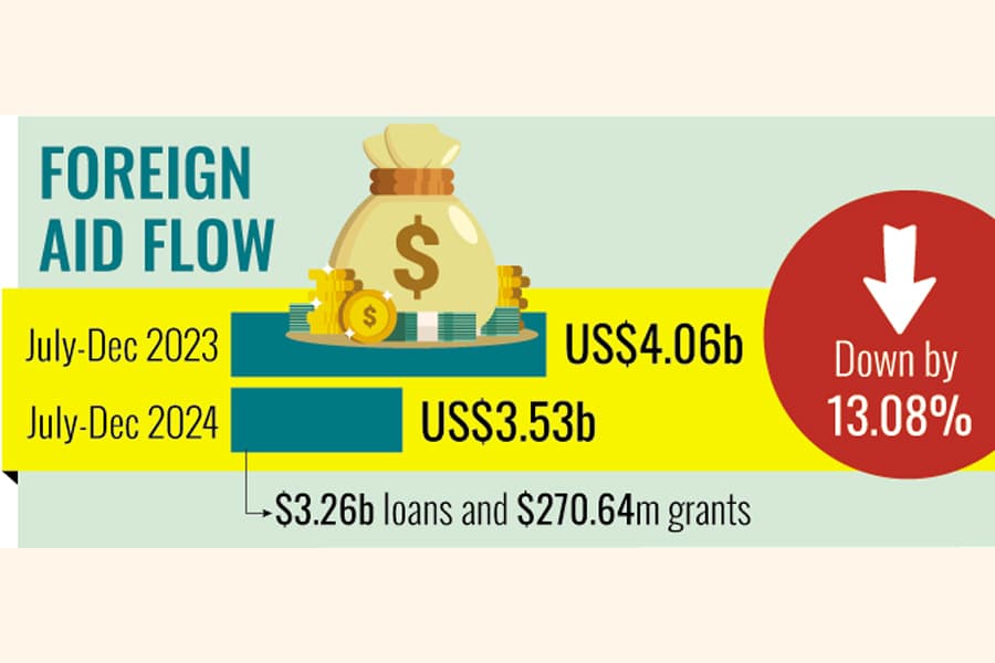 Foreign fund receipts in H1 down to $3.53b