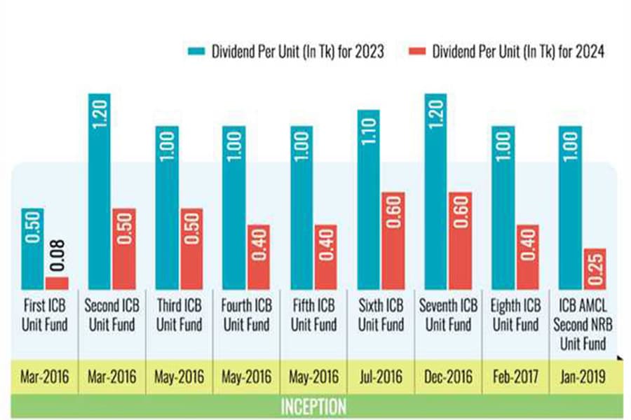 ICB's open-ended funds did better than listed funds in 2024