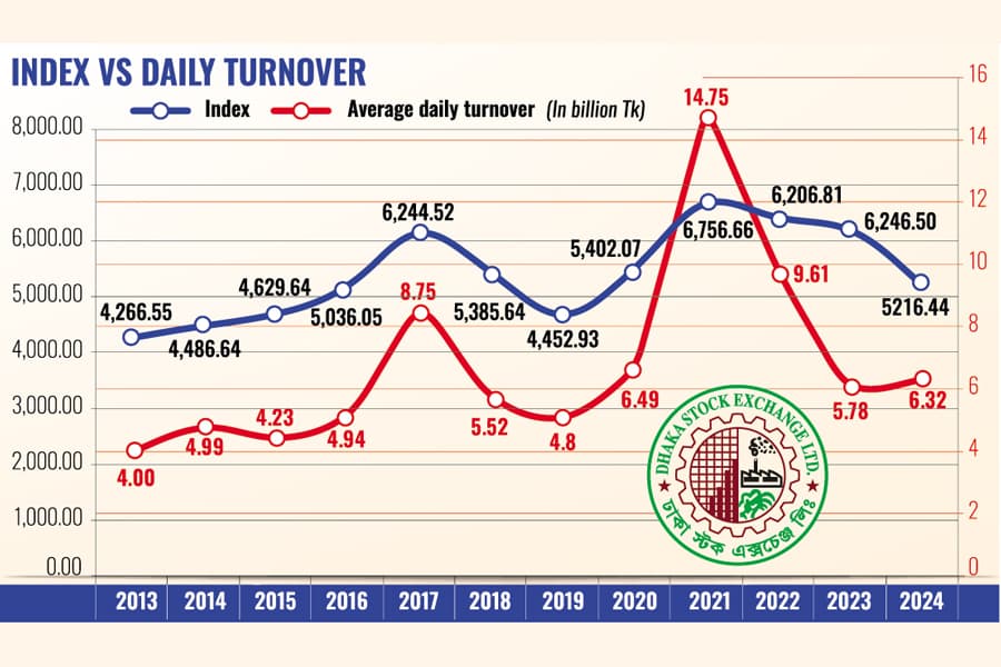 Market intermediaries feel forced to shut down business amid low turnovers