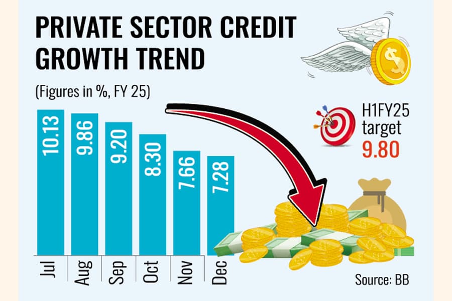 Higher interest, sluggish business dampen fund demand
