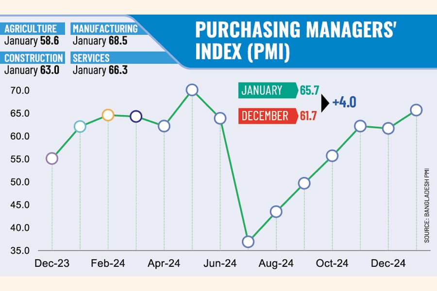 Key economic sectors expand faster