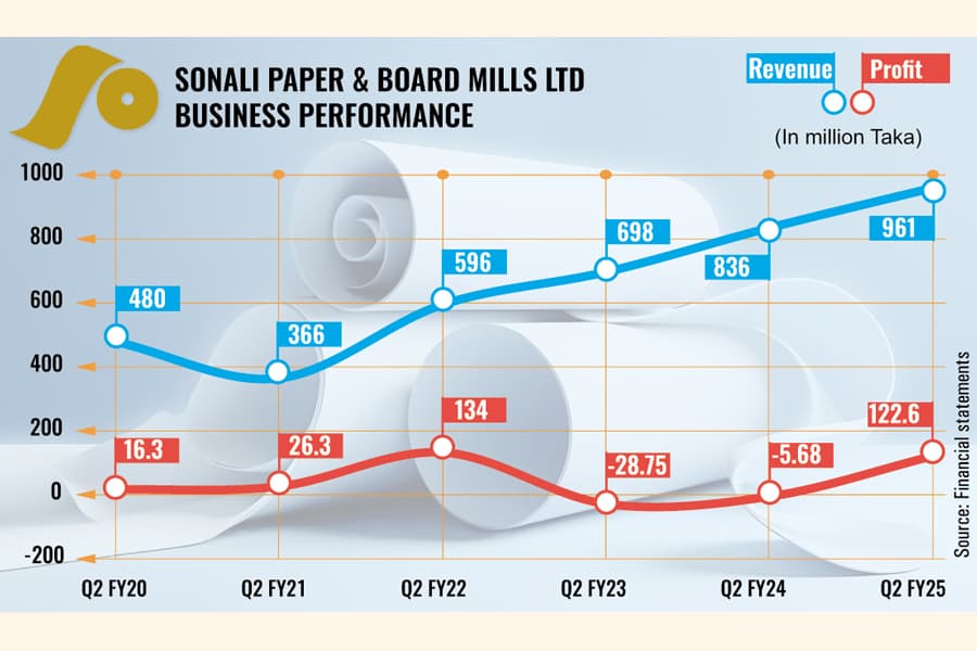 Sonali Paper rebounds in Q2 on higher revenue, lower finance cost