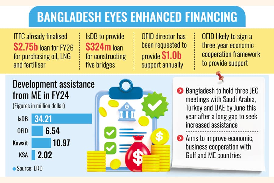 Govt moves to boost economic ties with ME countries