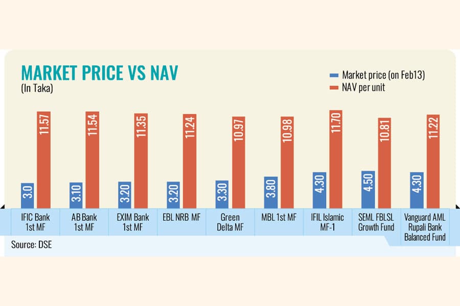 Heavily-discounted mutual funds don't get buyers. Here is why