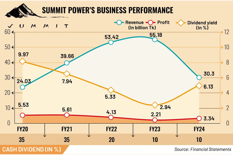 Summit Power's income rises 51pc in FY24 on import cost cuts