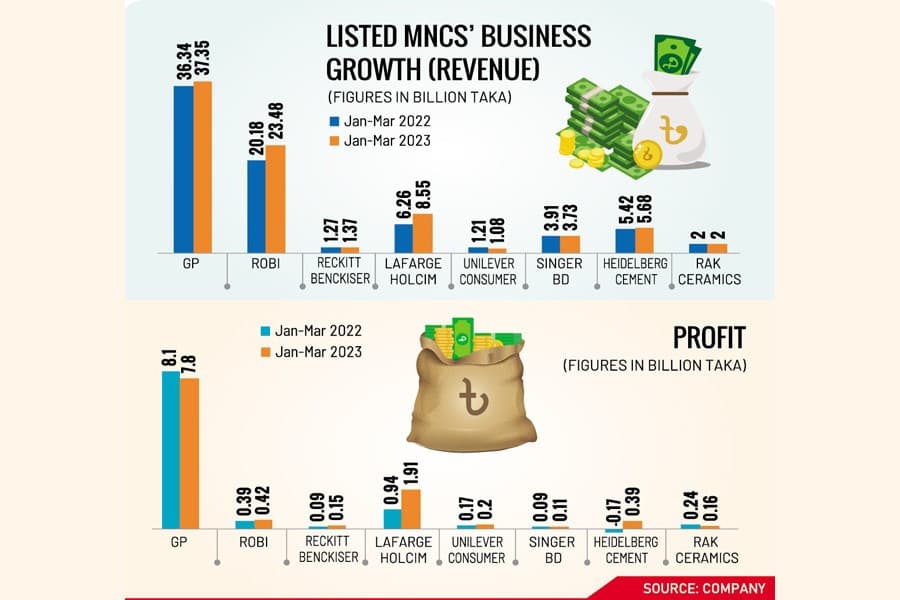 Most multinational cos show signs of strong recovery in Jan-March