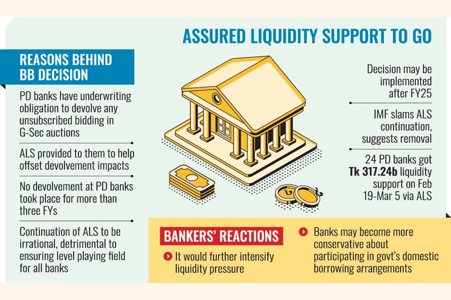 BB decides to end assured liquidity support for PD banks