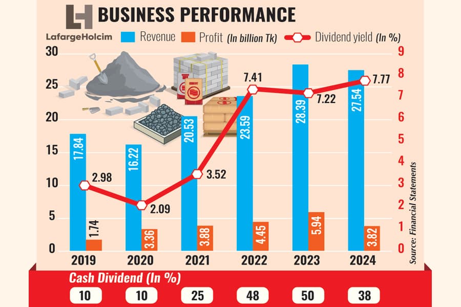 LafargeHolcim's profit lowest in four years in 2024
