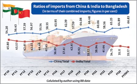 Trade with China and India: is there any shift?