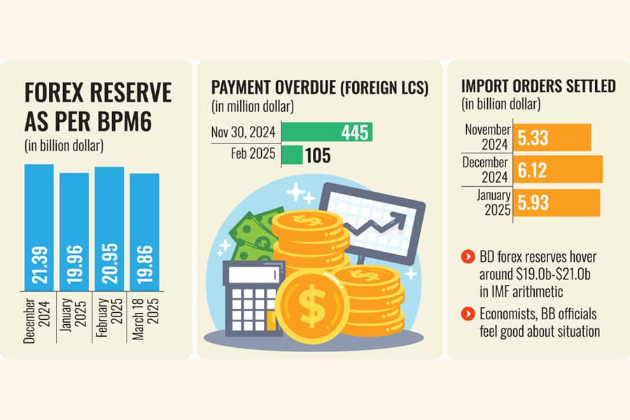 Remittance up yet reserves static for meeting growing needs