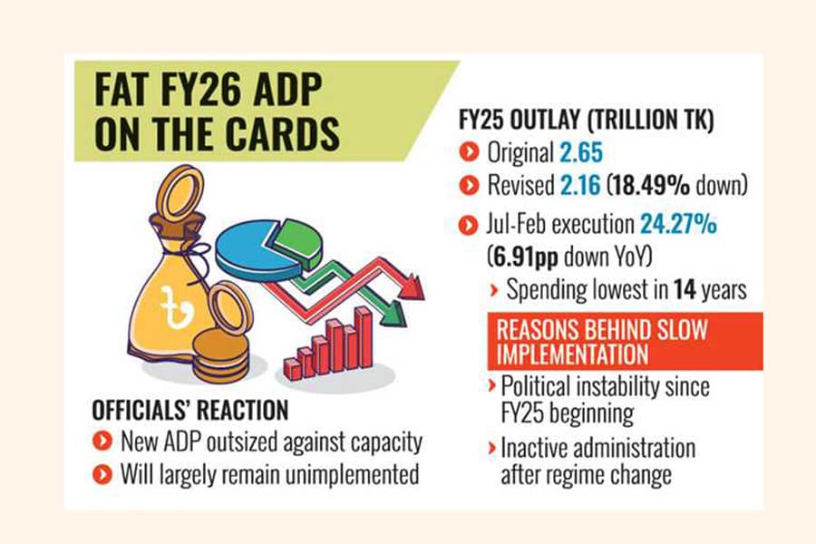 Next ADP likely to be worth Tk 2.30t