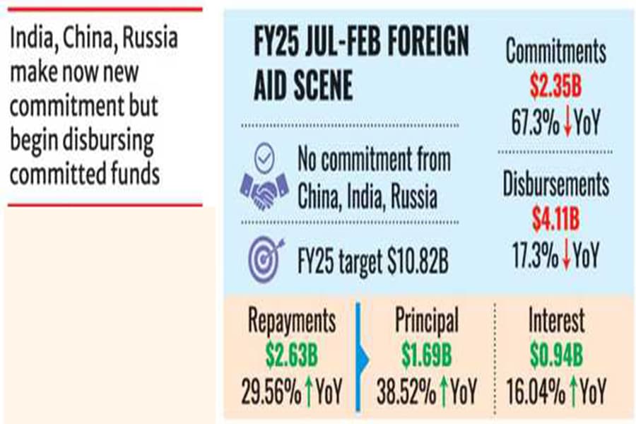 Repayment outpaces foreign aid inflow
