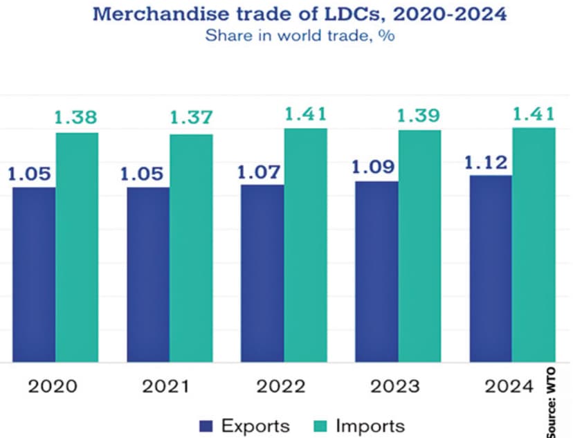 Trade diversion may benefit LDCs