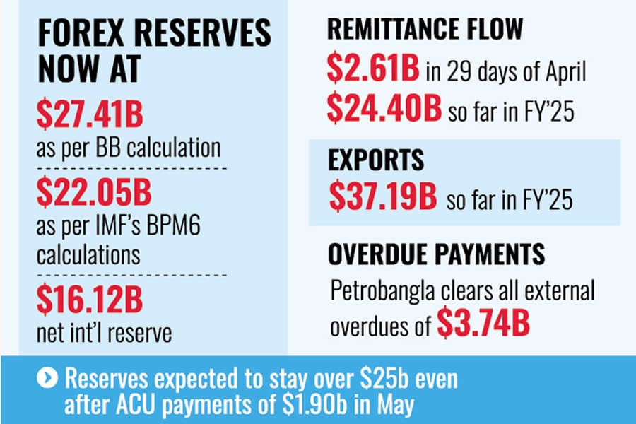 Forex reserves steadily rise over $27b now