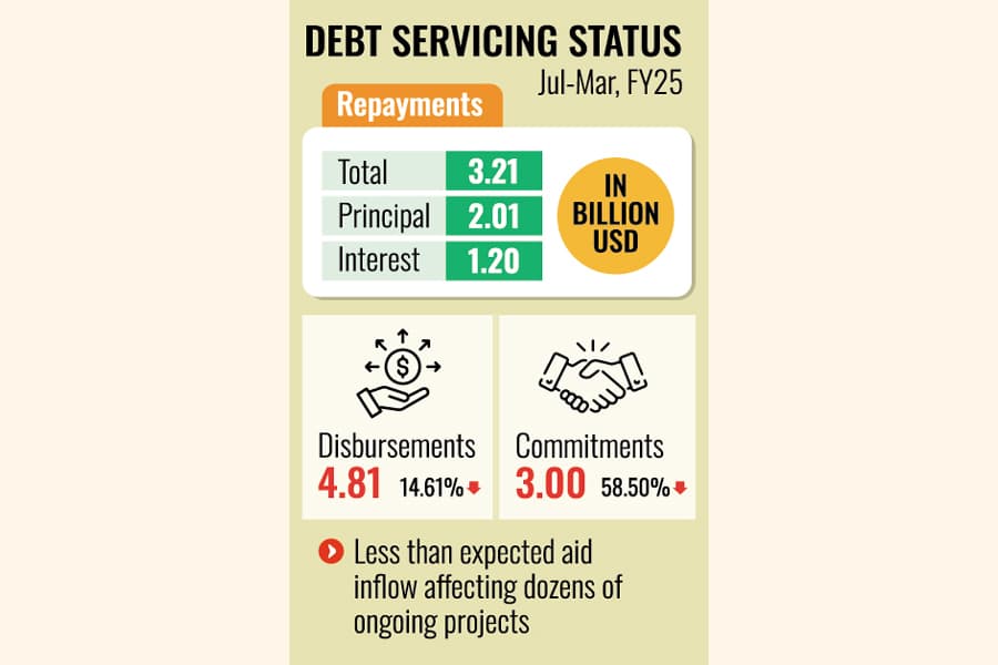 Interest payment against foreign loans crosses $1.2b-mark in Q3