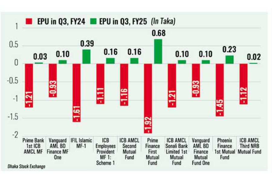 Here is why some listed MFs see a turnaround in Q3
