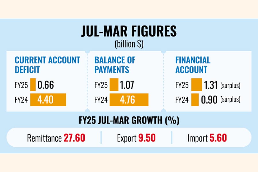 Rising remittance, exports narrow CAD markedly