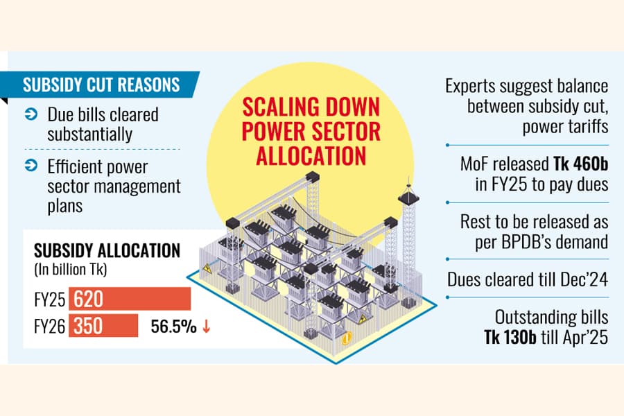 Govt set to nearly halve power subsidies in FY 2026
