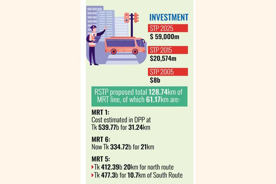 Fresh STP estimates big-budget investment worth $59b