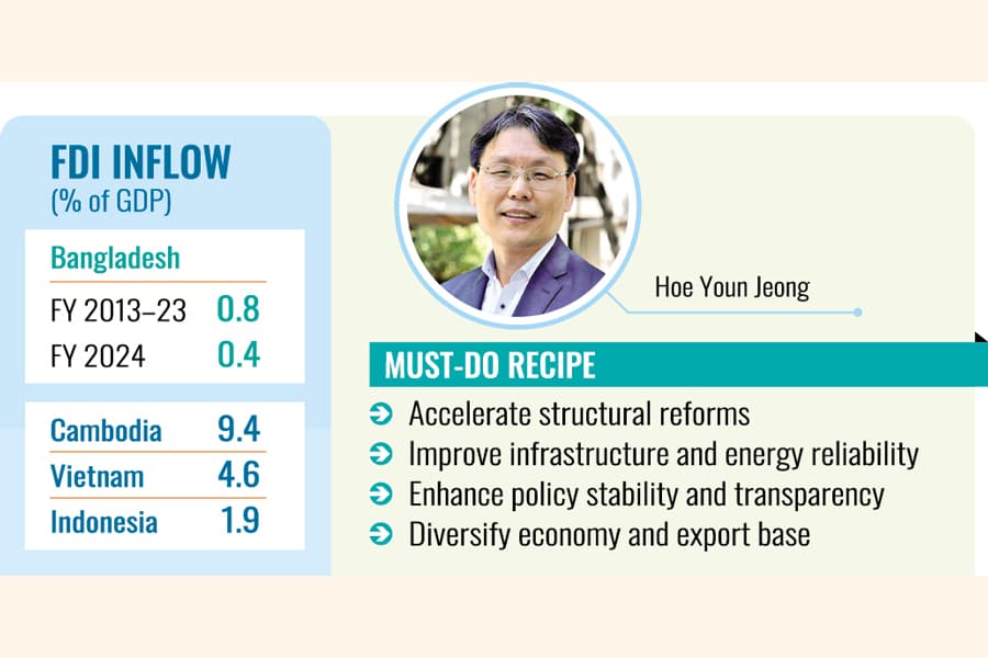 Ambitious reforms urgent for Bangladesh to attract FDI