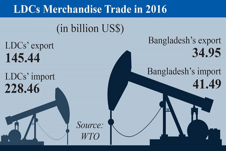 Bangladesh is the largest exporter among the LDCs