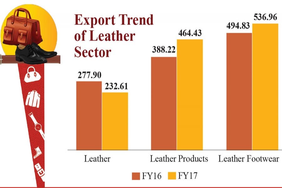BD ranks 8th in leather products export