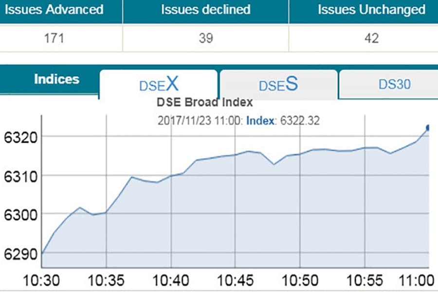 DSE, CSE marginally higher at opening