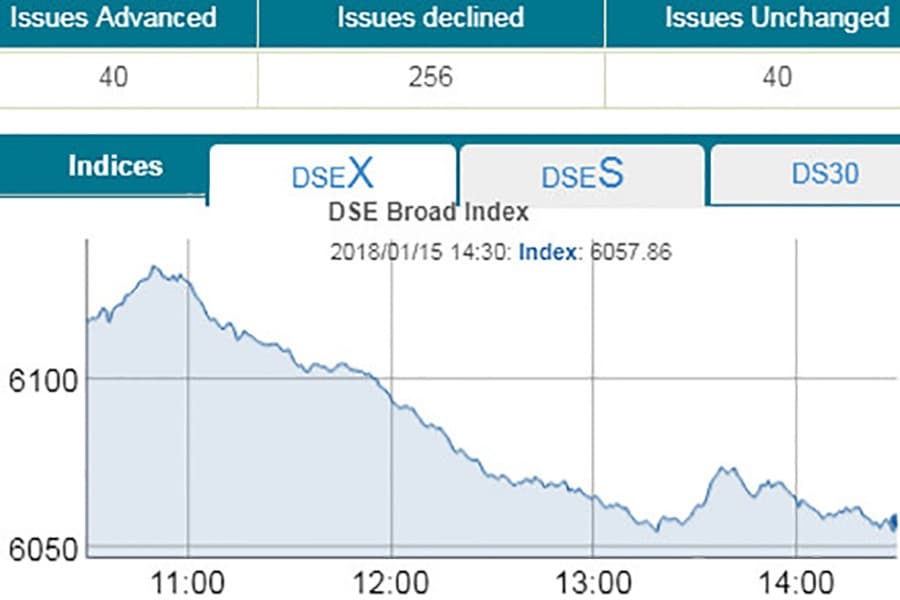 DSEX dips below 6,100-mark on selling binge