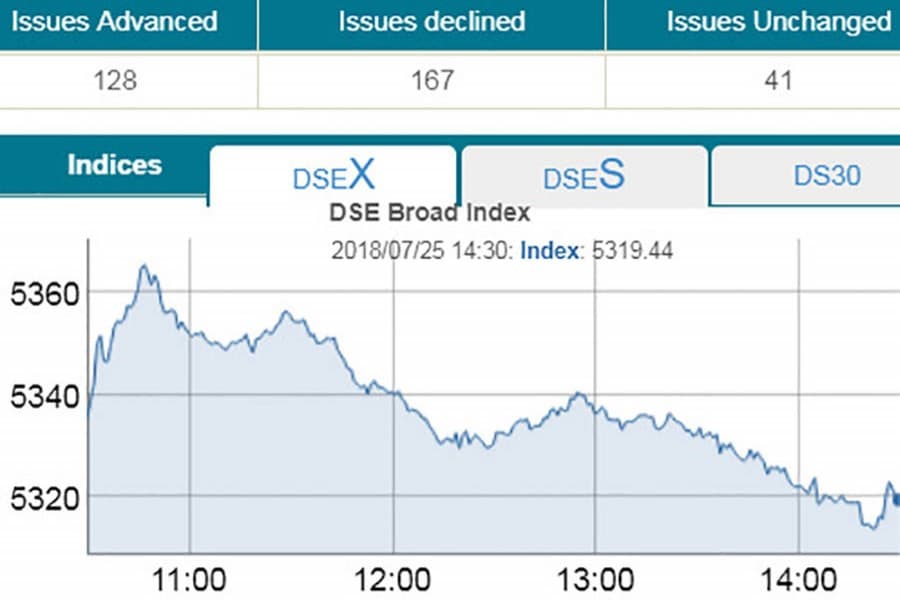 Dhaka bourse closes marginally lower