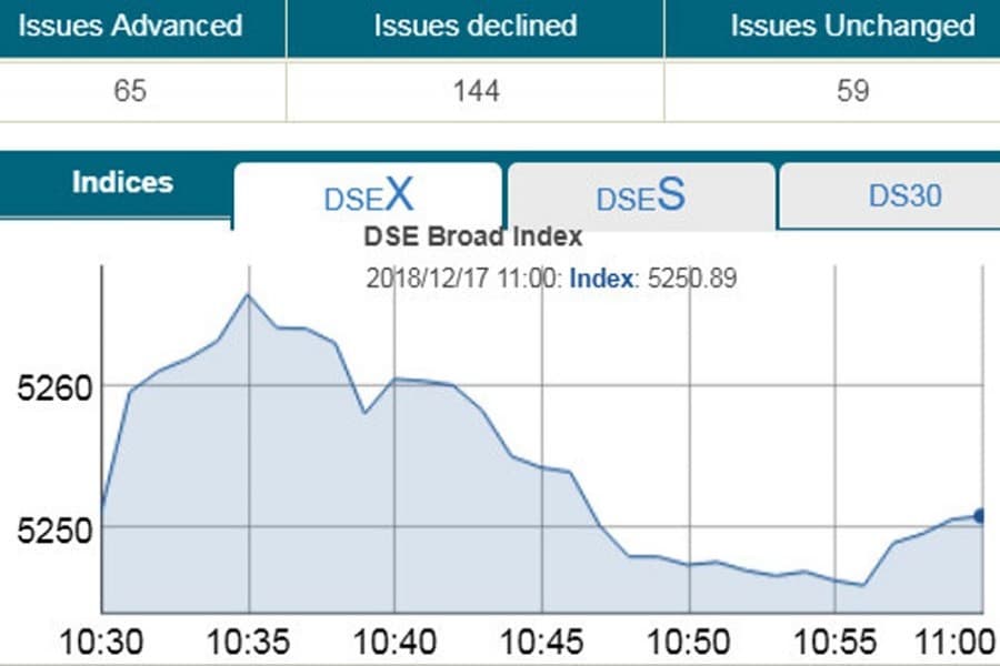 DSE, CSE lose ground in early trading