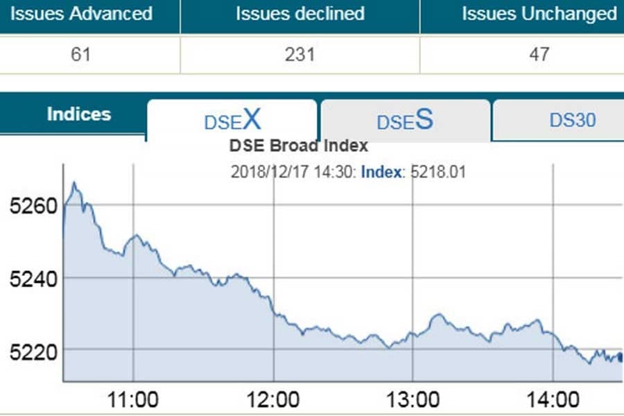 DSE turnover plunges to nine-month low
