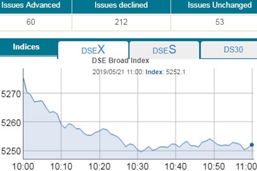 DSE, CSE drop on bearish tread