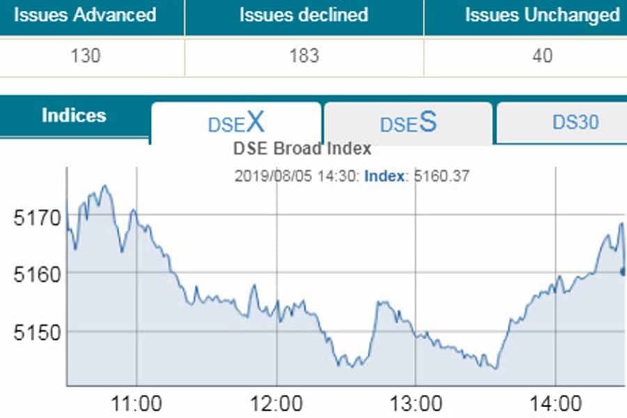 DSE, CSE slip into red as Eid festival nears