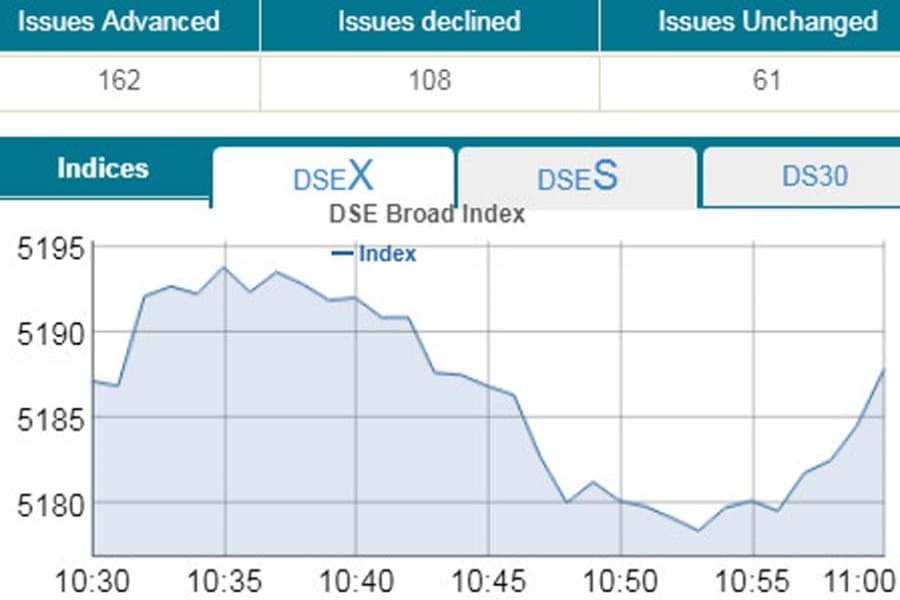 DSE, CSE post slight gain at opening