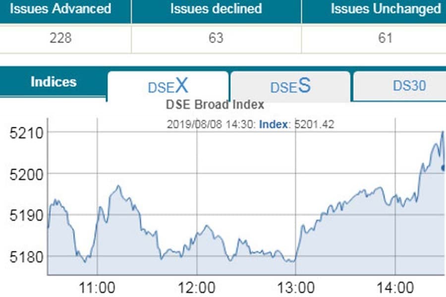 Stocks end higher; DSEX crosses 5,200-mark again