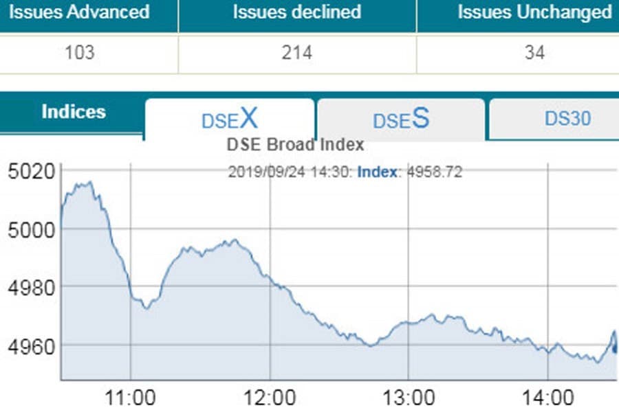DSE, CSE break two-day winning streak