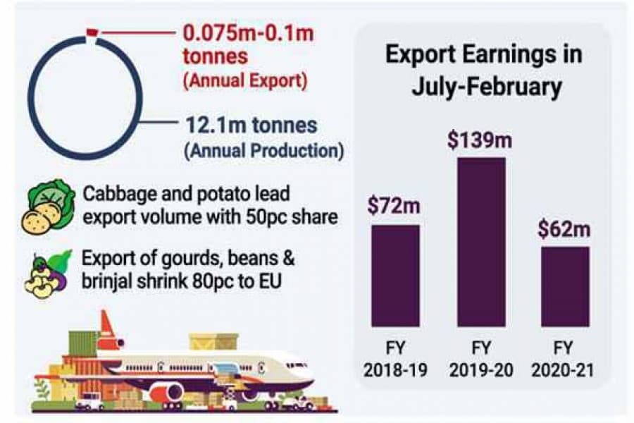 Bangladesh's vegetables exports hit three-year low