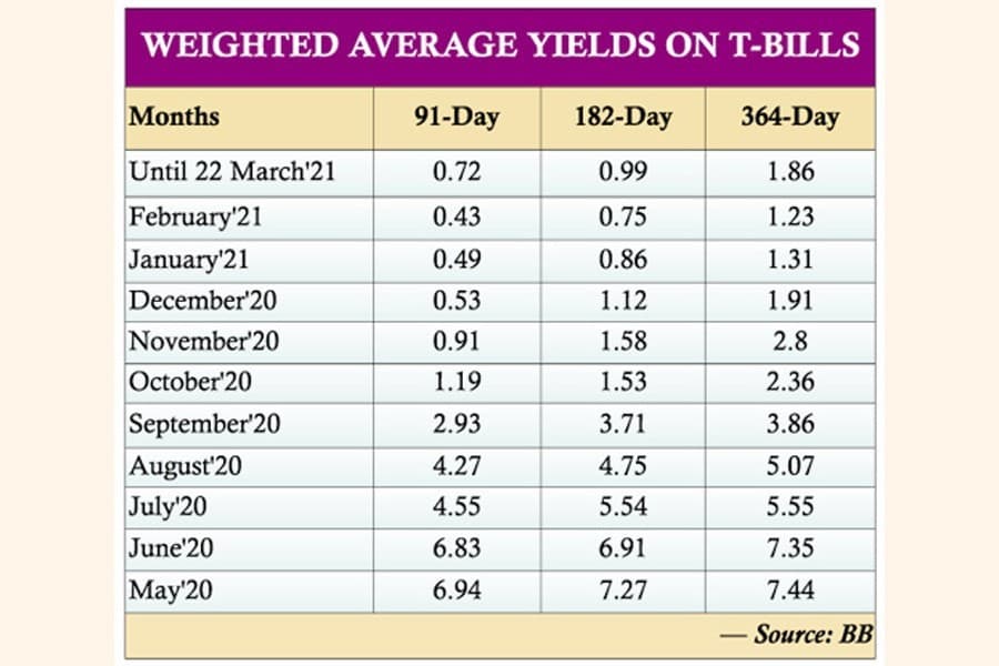 Yields on treasury bills drop