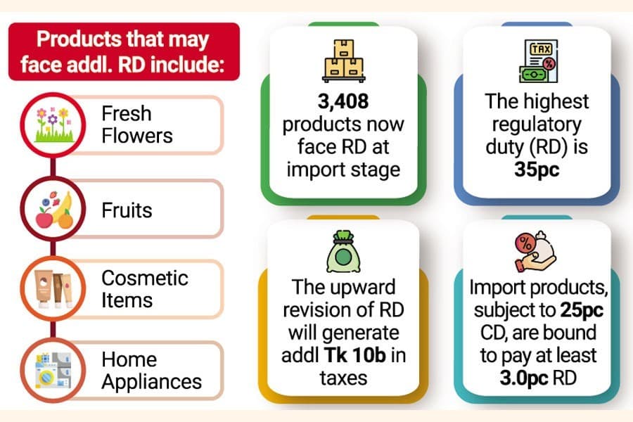 200 products being listed for regulatory duty hike